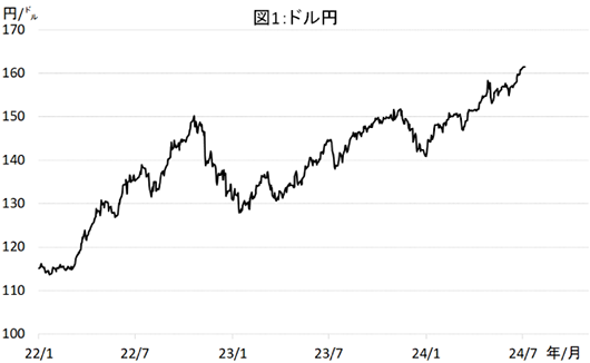 図1：ドル円グラフ
