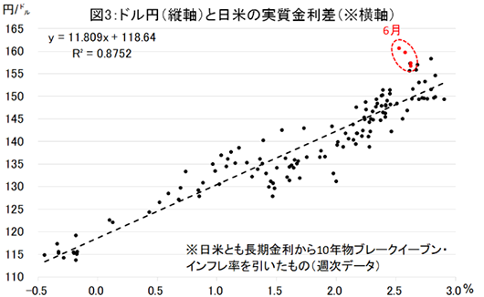 図3：ドル円（縦軸）と日米の実質金利差（※横軸）