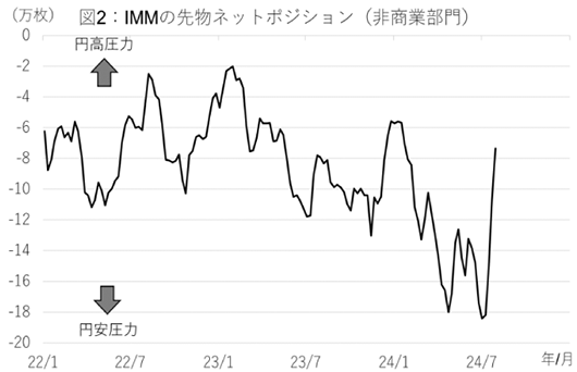 図2：IMMの先物ネットボジション（非商業部門）