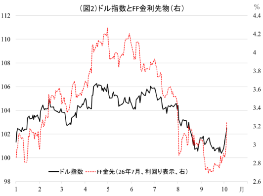 図2：ドル指数とFF金利先物（右）