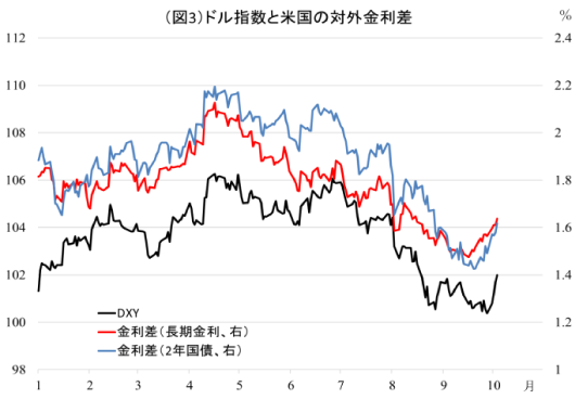 図3：ドル指数と米国の対外金利差