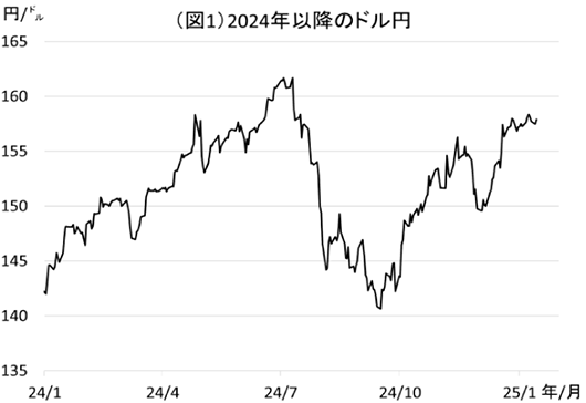 図1：2024年以降のドル円