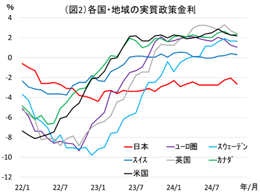 図2：各国・地域の実質政策金利