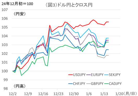 図3：ドル円とクロス円