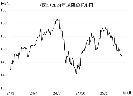 図1： 2024年以降のドル円