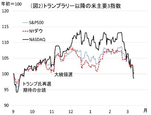 図2： トランプラリー以降の米主要3指標