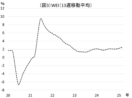 図3：WEI(13週移動平均) 