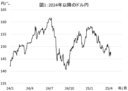 図1： 2024年以降のドル円