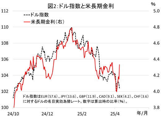 図2： ドル指数と米長期金利