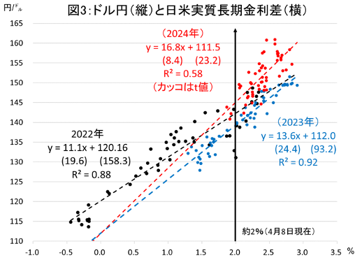 図3： ドル円（縦）と日米実質長期金利差（横）