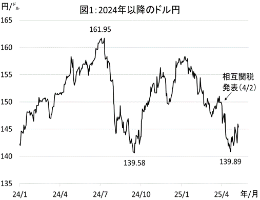 図1： 2024年以降のドル円