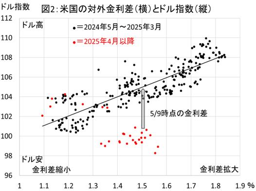 図2： 米国の対外金利差（横）とドル指数（縦）