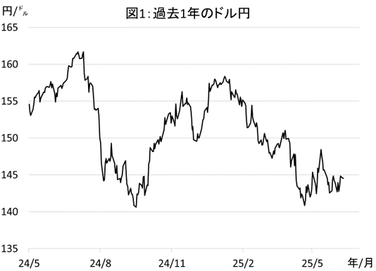 図1： 過去1年のドル円