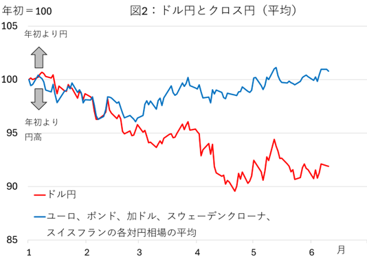 図2： ドル円とクロス円（平均）