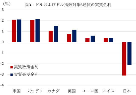 図3： ドルおよびドル指数対象６通貨の実質金利