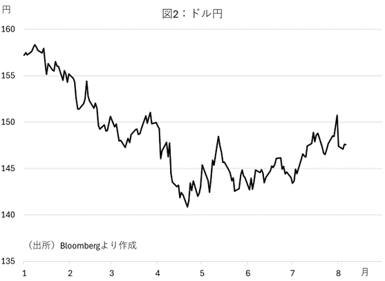 図2： ドル円