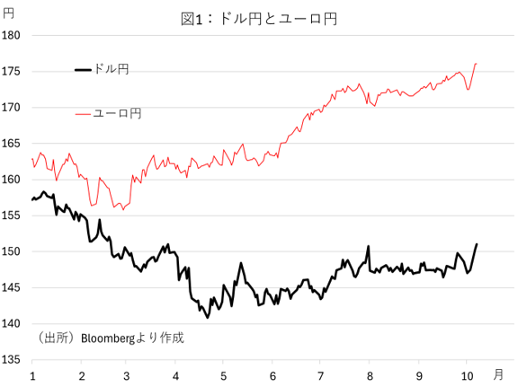 図１：ドル円とユーロ円