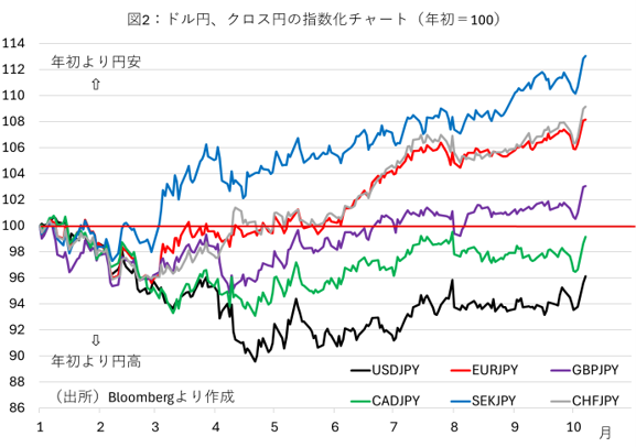 図2：ドル円、クロス円の指数化チャート