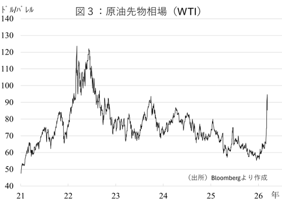 図3：原油先物相場（WTI）