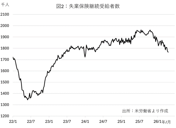 図2：失業保険継続受給者数