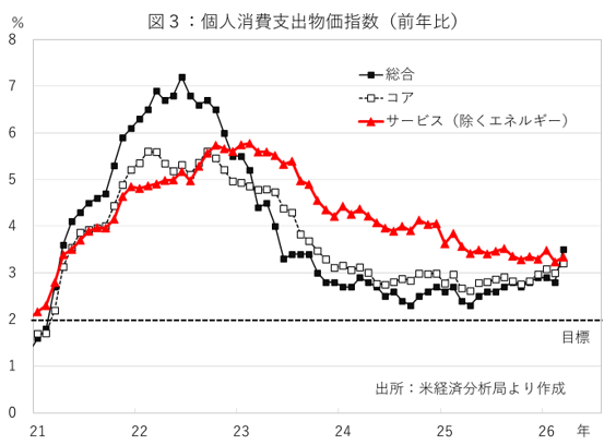 図3：個人消費支出物価指数（前年比）