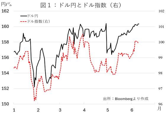 図１：ドル円とドル指数（右）