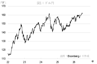 図１：ドル円