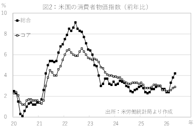 図2：米国の消費者物価指数（前年比）