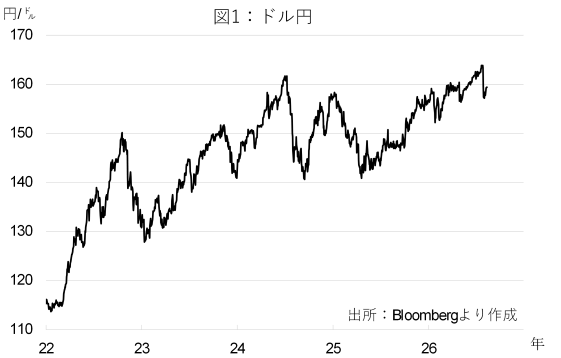 図１：ドル円