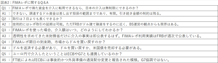 図表2：FIMAレポに関するQ&A