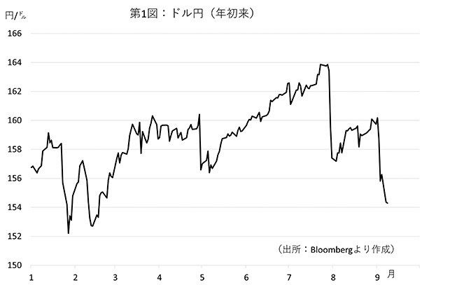 図１：ドル円