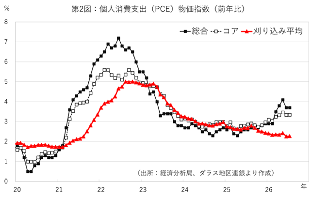 図表2：個人消費支出（PCE）物価指数（前年比）