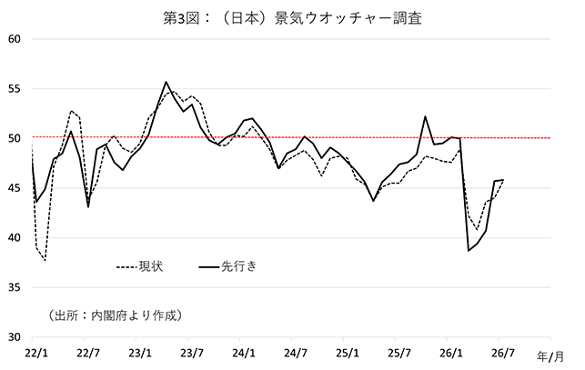 図表3：（日本）景気ウォッチャー調査