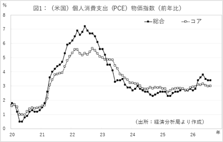 図１：（米国）個人消費支出（PCE）物価指数（前年比）