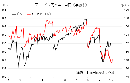 図表2：ドル円とユーロ円（年初来）